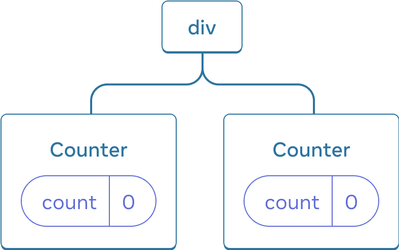 Diagram pohon dari komponen-komponen React. Simpul akar diberi label 'div' dan memiliki dua anak. Masing-masing anak diberi label 'Counter' dan keduanya berisi gelembung state berlabel 'count' dengan nilai 0.